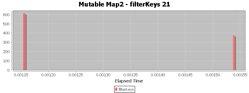 Mutable Map2 - filterKeys 21